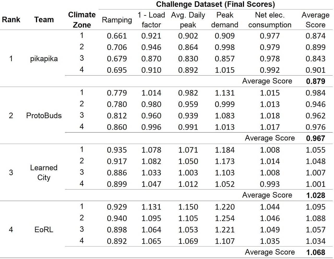 The CityLearn Challenge 2020 dataset leaderboard 1