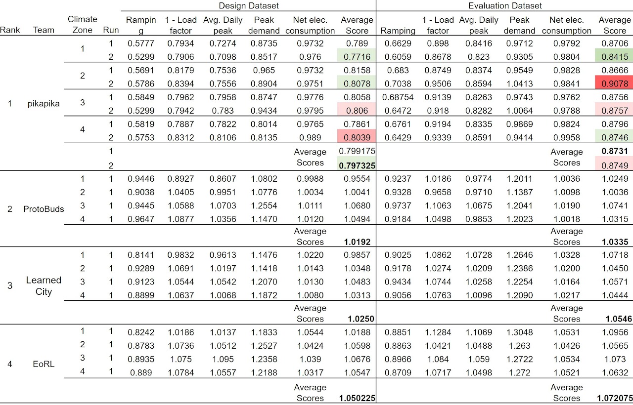 The CityLearn Challenge 2020 dataset leaderboard 2