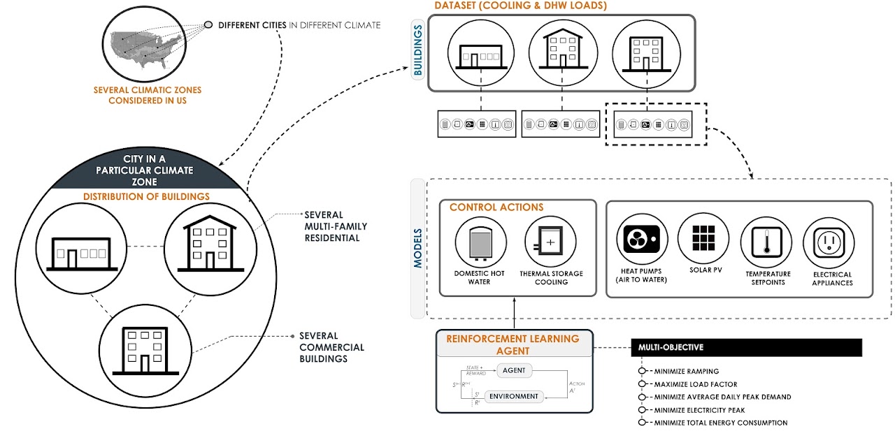 The CityLearn Challenge 2020 Reinforcement Learning Building Portfolio Coordination Challenge Diagram