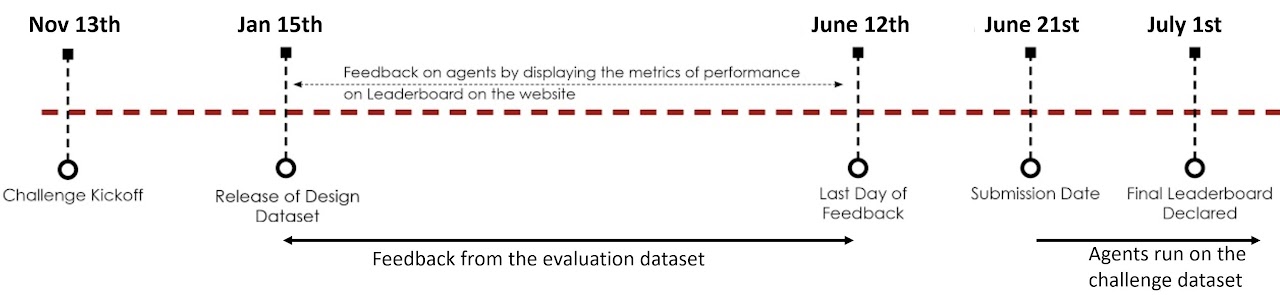 The CityLearn Challenge 2020 timeline