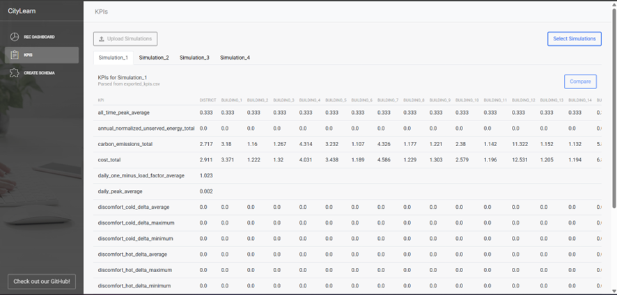 KPI table view